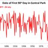 NYC Still Hasn't Hit 90° This Year, But Here's A Look At Every First 90° Day Since 1876